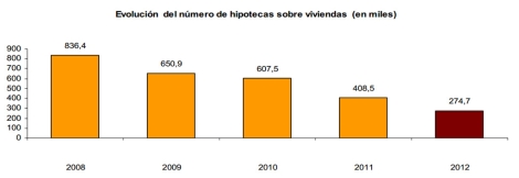 El peor balance de hipotecas de los últimos cinco años