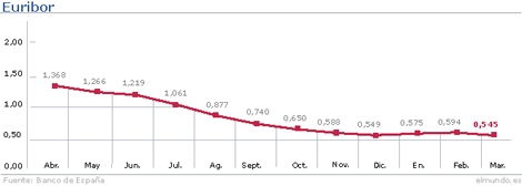 Evolución del Euribor hasta el mes de marzo. | Gráfico: M. J. Cruz