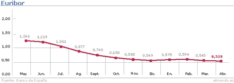 El Euribor permanece congelado en mínimos históricos
