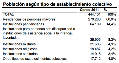 Casi 450.000 españoles residen en 'viviendas colectivas'