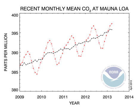 La gráfica que muestra el ascenso de los niveles de CO2.