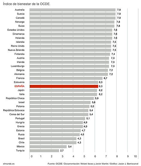 Pinche y compare el bienestar de cada país.