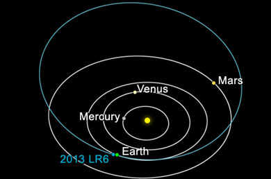 Trayectoria (en azul) del asteroide 2013 LR6. | NASA