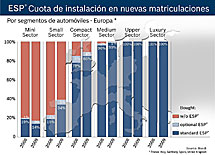 Tres de cada cuatro coches matriculados llevaban ESP