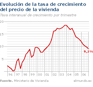 Evolución del precio de la vivienda en España, últimos años Evolución del precio de la vivienda en España, últimos años